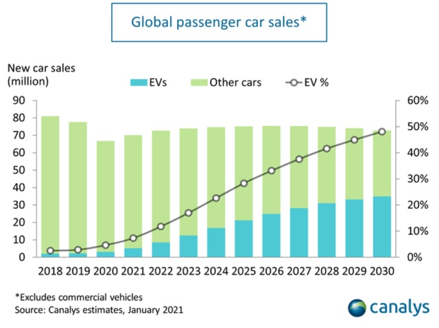 global sales of passenger cars versus electric vehicles (EVs) in 2020 and forecast through 2030 (Canalys)