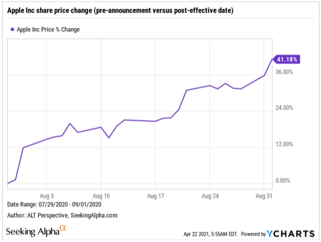 Apple Inc share price change (2020 pre-split announcement versus post-effective date)