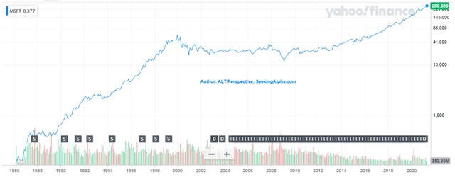 Microsoft MSFT share price chart showing past split history