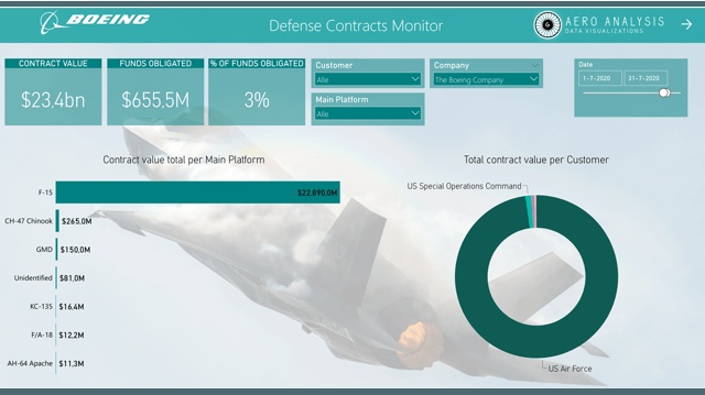 Boeing Defense sales July