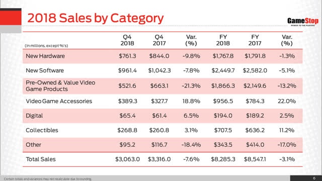 2018 Category Sales
