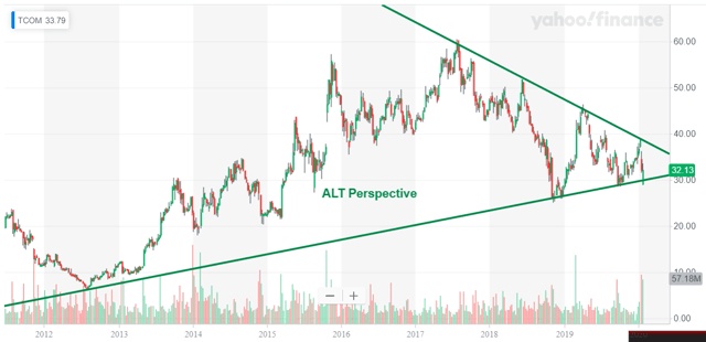Trip.com share price chart by ALT Perspective (using Yahoo Finance charting tool)