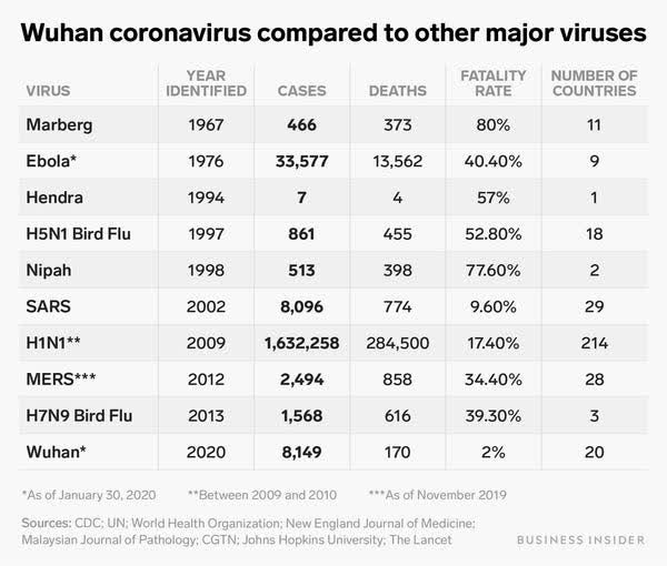 wuhan coronavirus compared to other major viral outbreaks, death toll, fatality rate, number of countries affected
