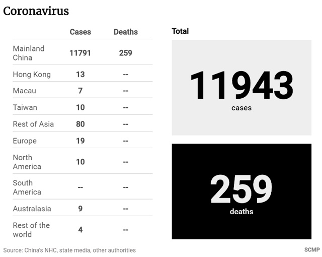 2019 nCoV number of cases and death toll (Wuhan virus)