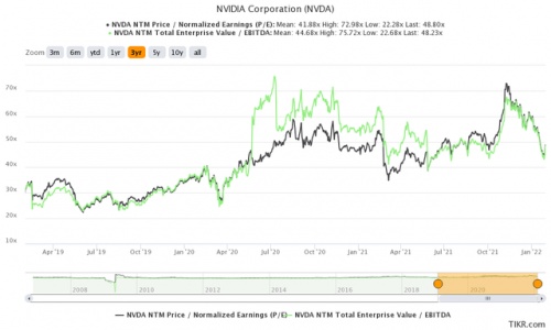 Feb 3 2022 - Nvidia&#39;s Automotive Business Could Drive Continued Outperformance