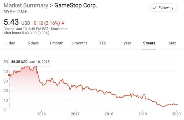 GameStop Trend
