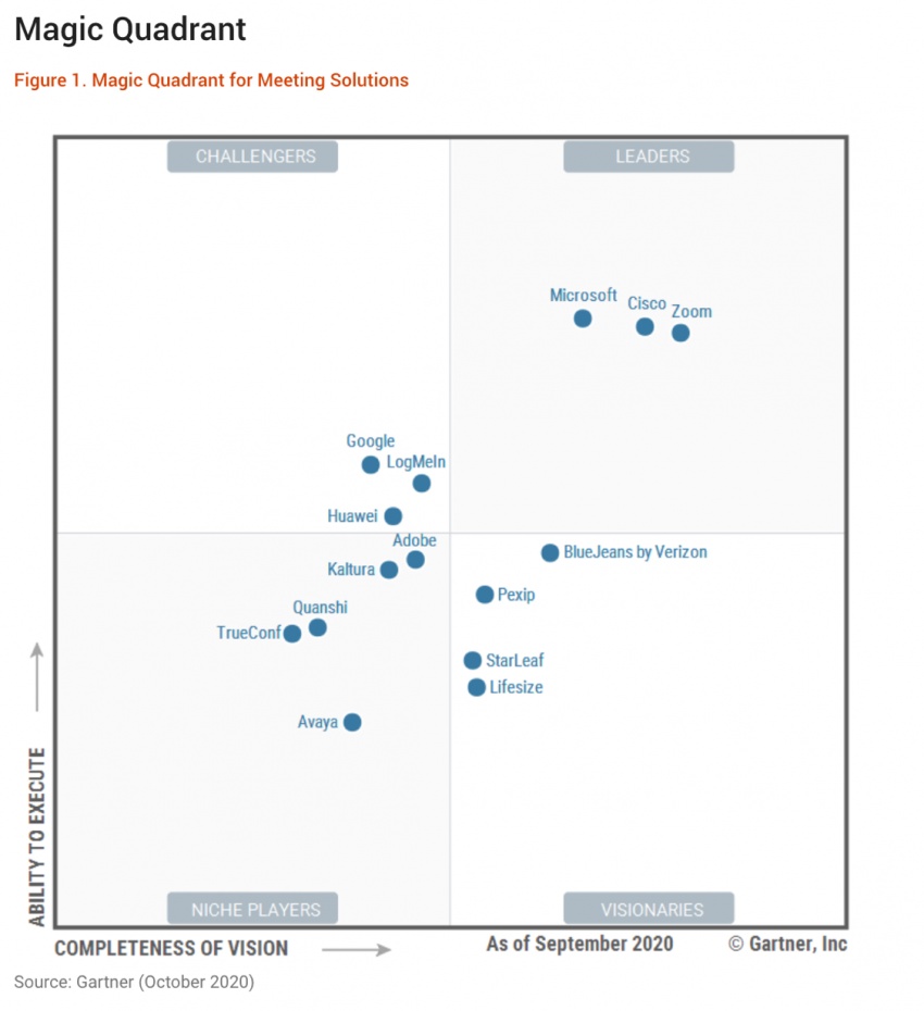 Magic Quadrant - Zoom