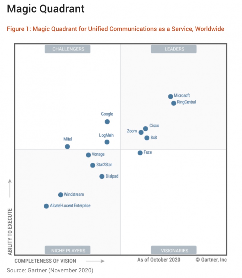 Magic Quadrant - Zoom UcaaS