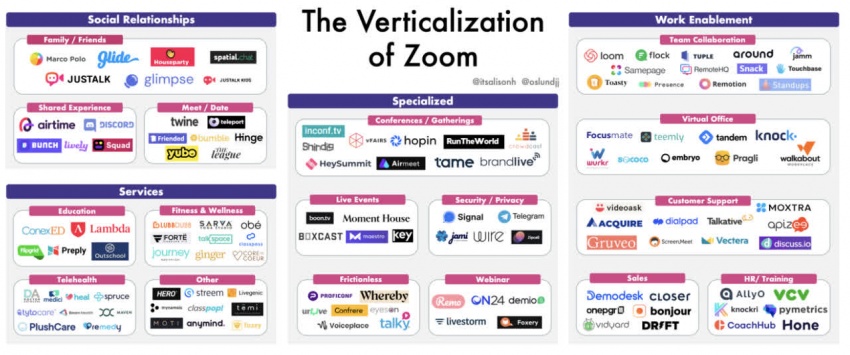 Verticalization of Zoom