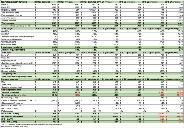 Tesla estimates