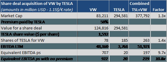 Hypothetical Merger with VW