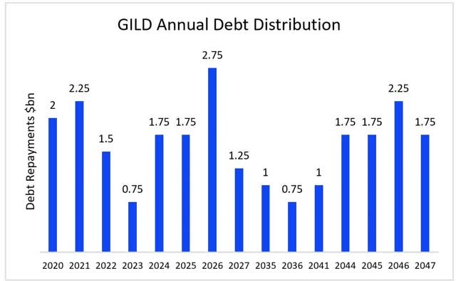 Debt Distribution
