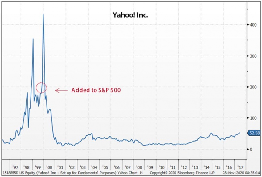 Yahoo traded sharply higher after being added to the S&P 500 in 1999.