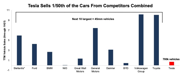 Tesla’s Car Sales Vs. Competitors