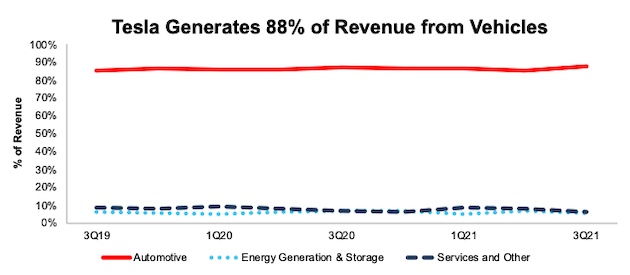 Tesla’s Revenue Breakdown: 3Q19 – 3Q21