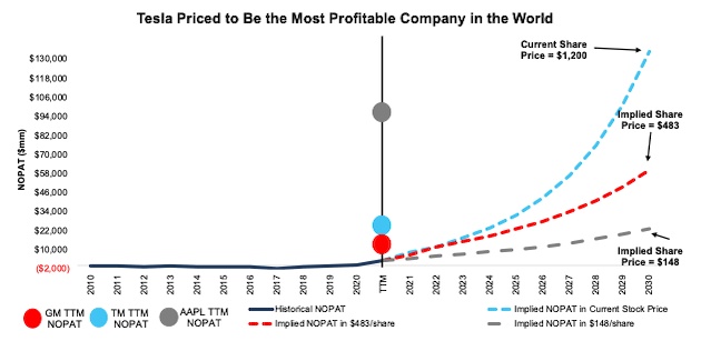 Tesla’s Historical and Implied NOPAT: DCF Valuation Scenarios