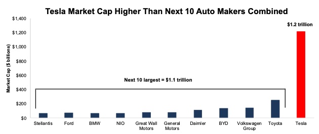 Tesla’s Market Cap Vs. Competitors