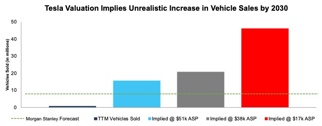 Tesla’s Implied Vehicle Sales in 2030 to Justify Current Valuation