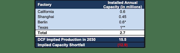 Tesla’s Pending Production Shortfall