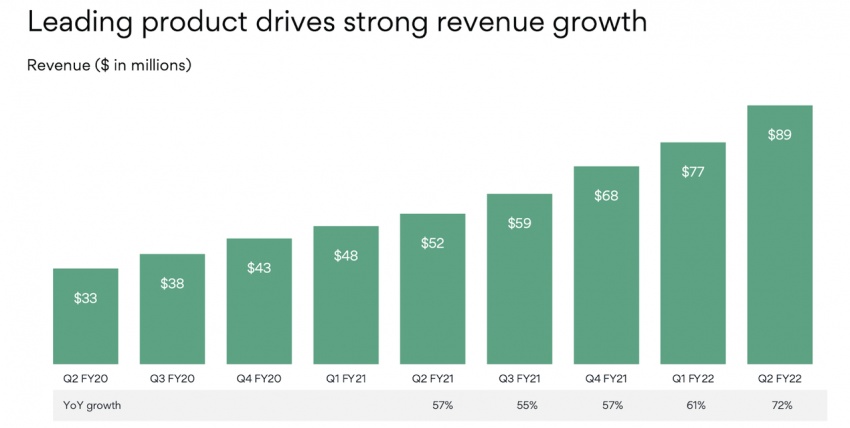 Asana growth