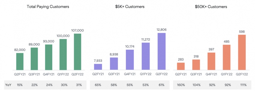 Asana number of customers