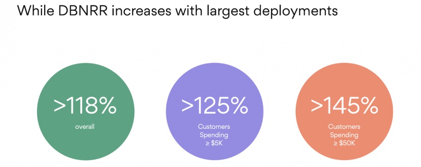 Asana dollar based net retention rates