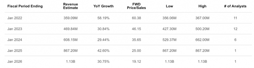 Asana revenue estimates
