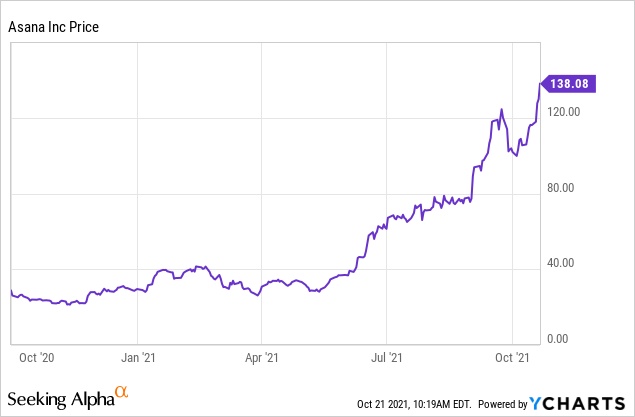 Asana stock chart
