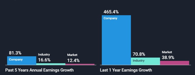 AMD Earnings Growth
