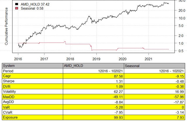 AMD stock in October 2021