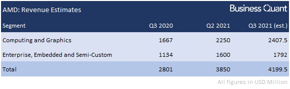 AMD Q3 earnings preview - revenue estimates