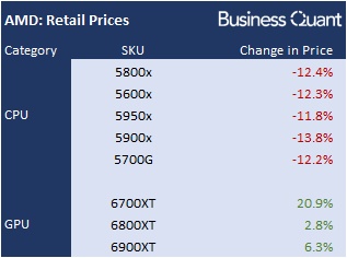 AMD Q3 earnings preview - SKU retail prices