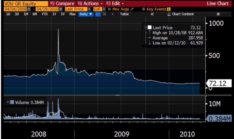 saupload_VW-share-price-graph-bbg-768x457.png