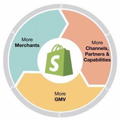 Shopify flywheel