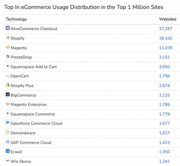 Builtwith top million e-commerce sites
