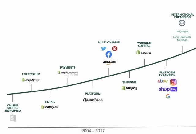 Shopify channels through 2017
